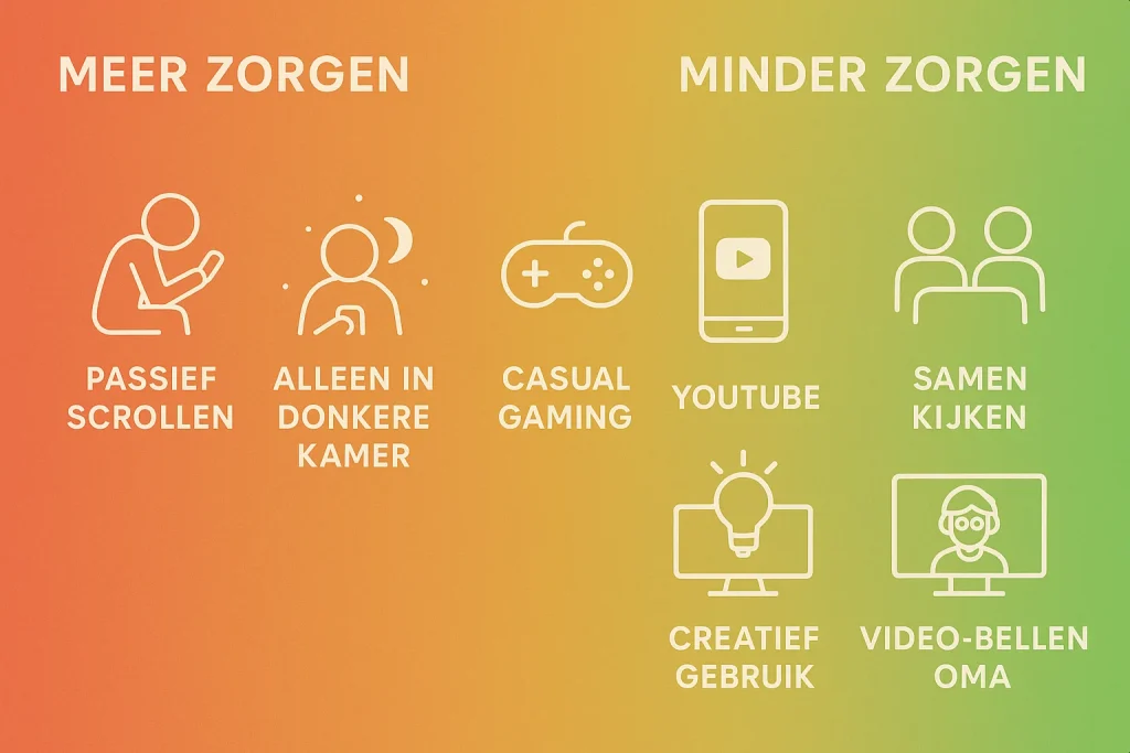 Spectrum van schermtijdsoorten van passief alleen tot actief samen